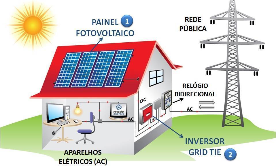 Sistema de energia solar: saiba por que instalar no verão